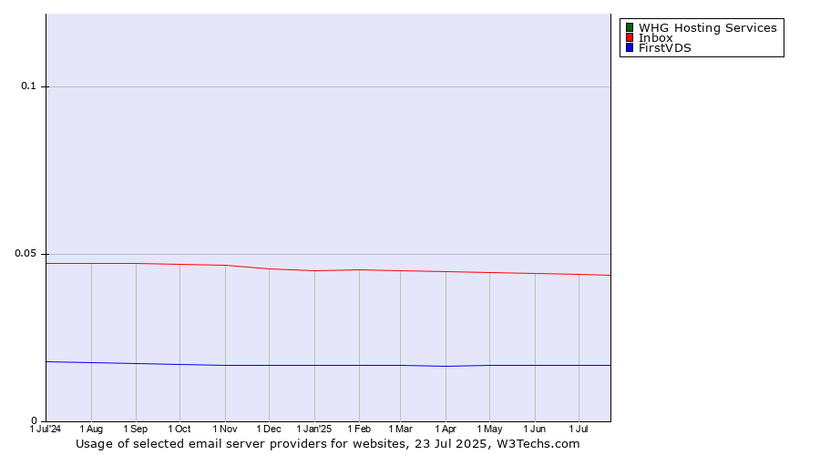 Historical trends in the usage of WHG Hosting Services vs. Inbox vs. FirstVDS