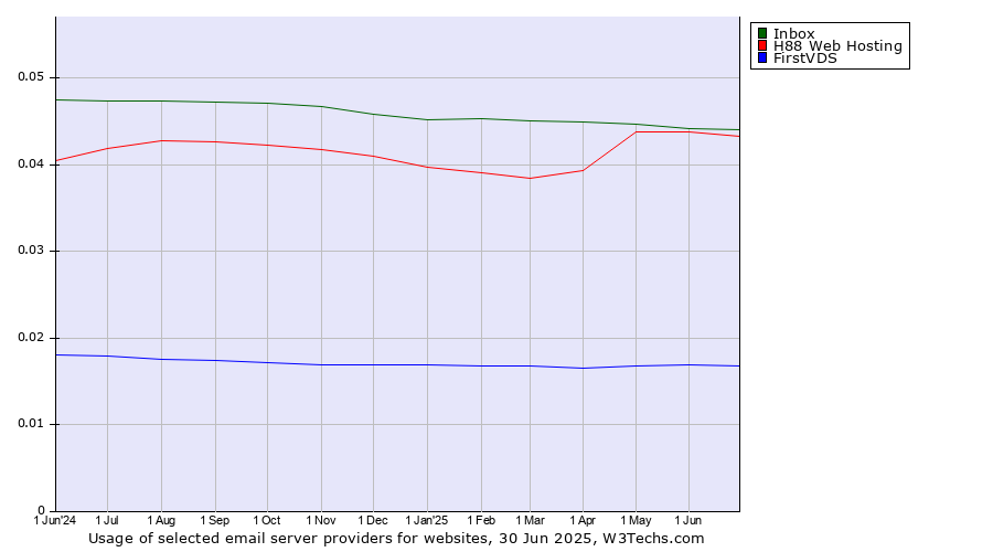 Historical trends in the usage of Inbox vs. H88 Web Hosting vs. FirstVDS