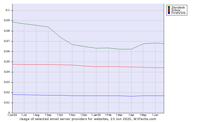 Historical trends in the usage of Zendesk vs. Inbox vs. FirstVDS