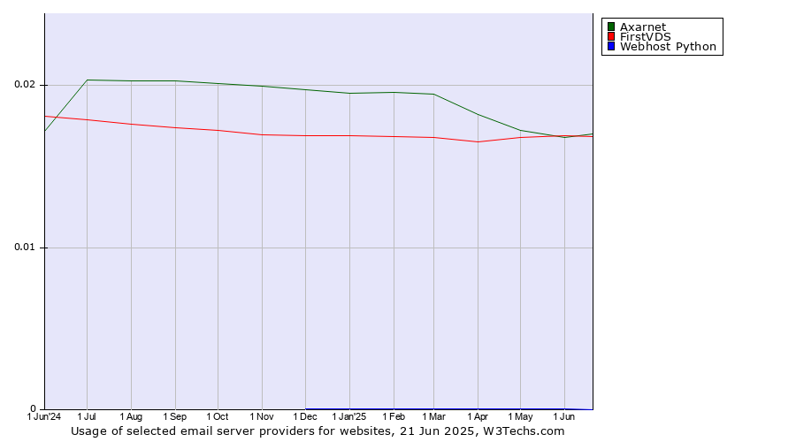 Historical trends in the usage of Axarnet vs. FirstVDS vs. Webhost Python