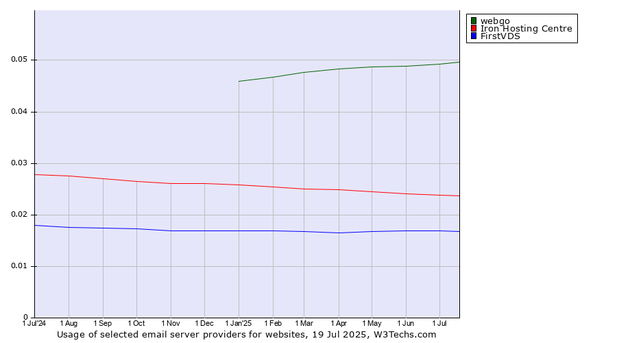 Historical trends in the usage of webgo vs. Iron Hosting Centre vs. FirstVDS