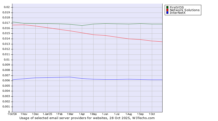 Historical trends in the usage of FirstVDS vs. Network Solutions vs. InterNetX