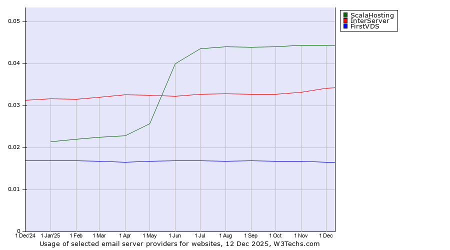 Historical trends in the usage of ScalaHosting vs. InterServer vs. FirstVDS