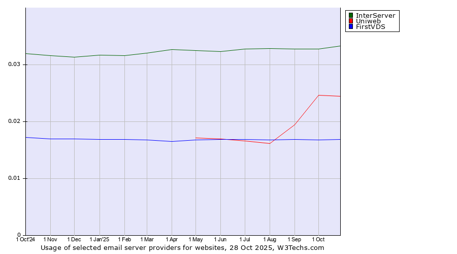 Historical trends in the usage of InterServer vs. Uniweb vs. FirstVDS