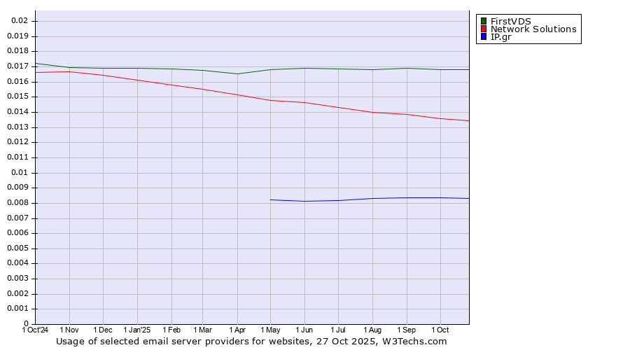Historical trends in the usage of FirstVDS vs. Network Solutions vs. IP.gr
