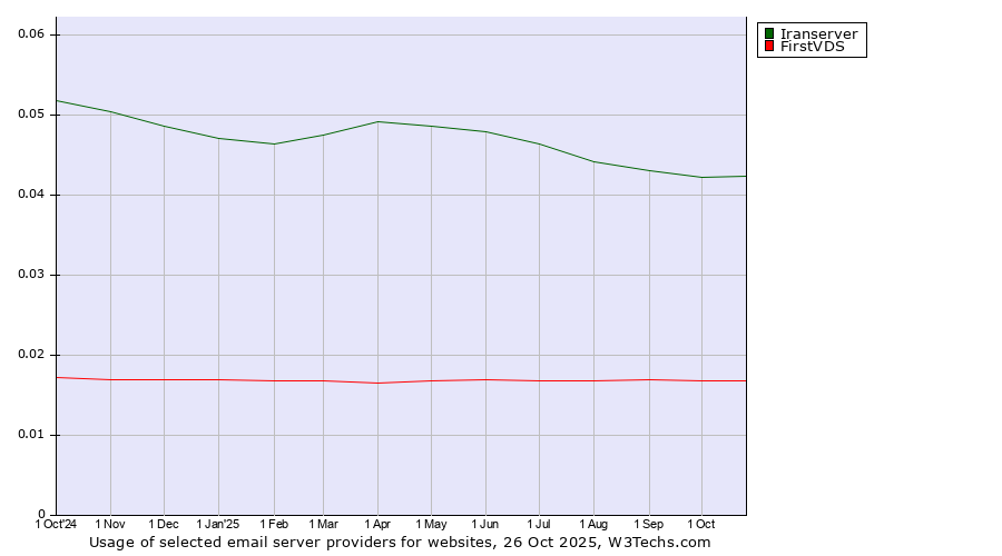 Historical trends in the usage of Iranserver vs. FirstVDS
