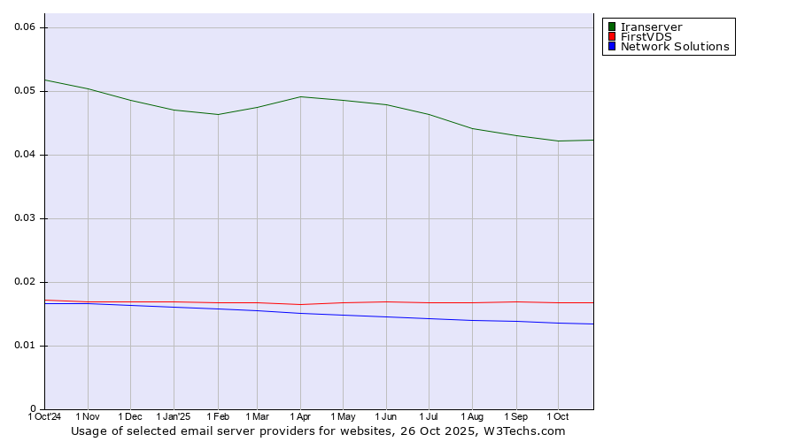 Historical trends in the usage of Iranserver vs. FirstVDS vs. Network Solutions