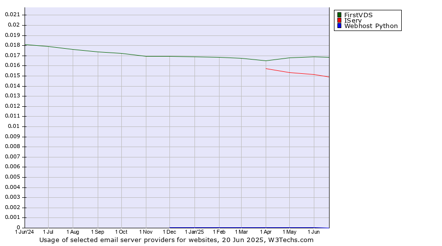 Historical trends in the usage of FirstVDS vs. IServ vs. Webhost Python