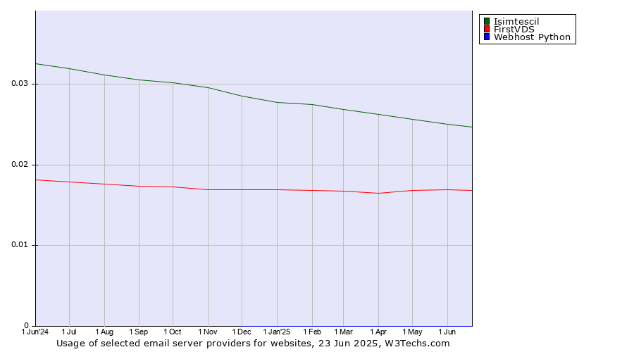Historical trends in the usage of Isimtescil vs. FirstVDS vs. Webhost Python