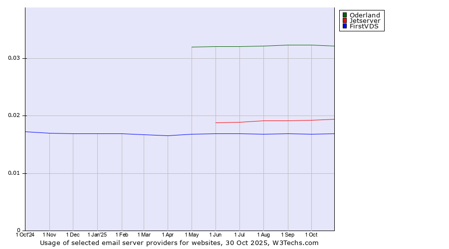 Historical trends in the usage of Oderland vs. Jetserver vs. FirstVDS