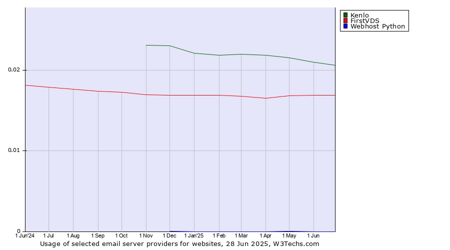 Historical trends in the usage of Kenlo vs. FirstVDS vs. Webhost Python
