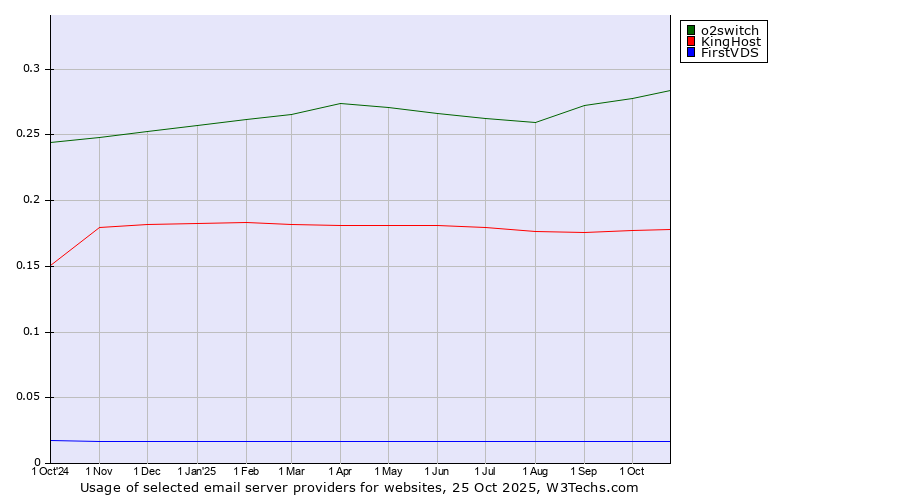 Historical trends in the usage of o2switch vs. KingHost vs. FirstVDS