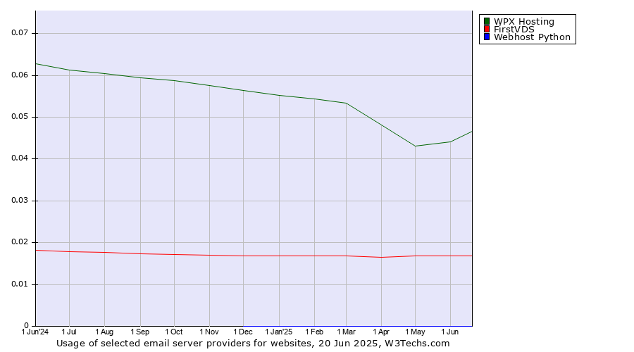 Historical trends in the usage of WPX Hosting vs. FirstVDS vs. Webhost Python