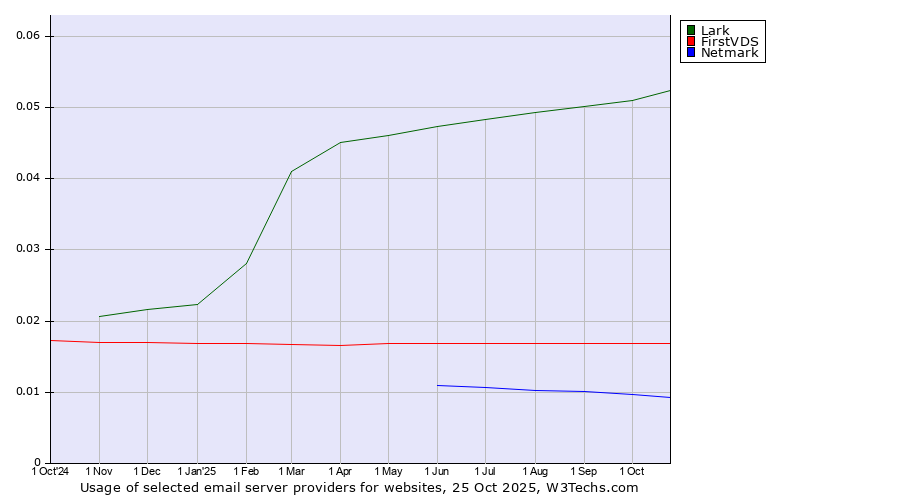 Historical trends in the usage of Lark vs. FirstVDS vs. Netmark