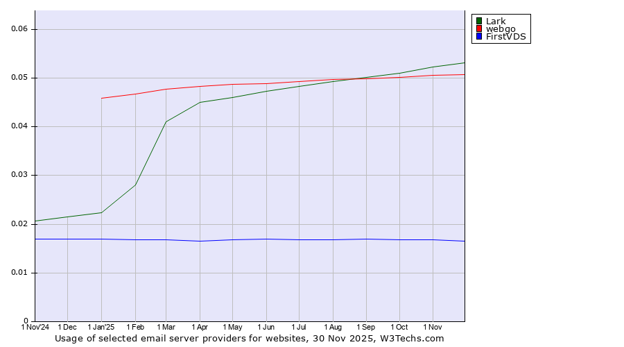 Historical trends in the usage of Lark vs. webgo vs. FirstVDS
