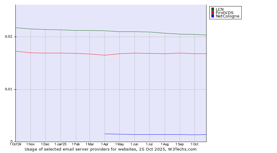 Historical trends in the usage of LCN vs. FirstVDS vs. NetCologne