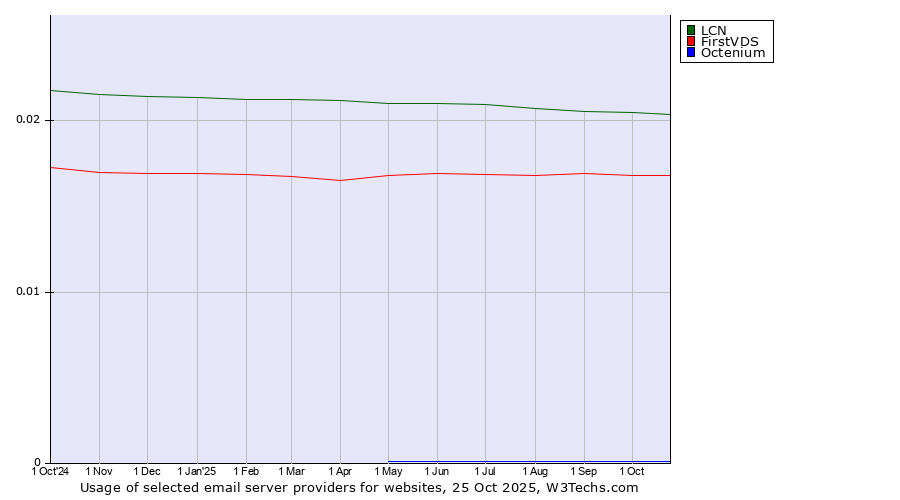 Historical trends in the usage of LCN vs. FirstVDS vs. Octenium