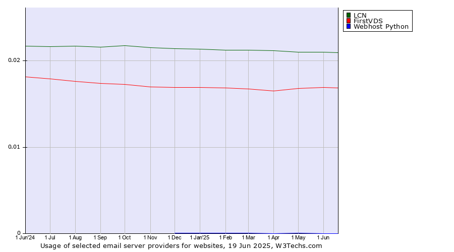 Historical trends in the usage of LCN vs. FirstVDS vs. Webhost Python