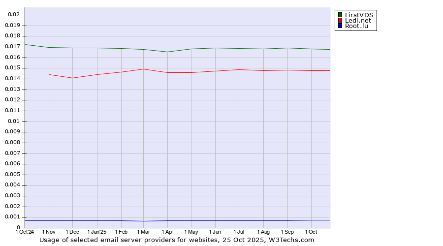 Historical trends in the usage of FirstVDS vs. Ledl.net vs. Root.lu
