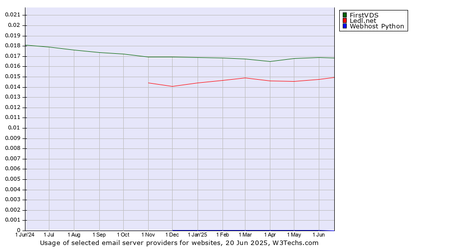 Historical trends in the usage of FirstVDS vs. Ledl.net vs. Webhost Python