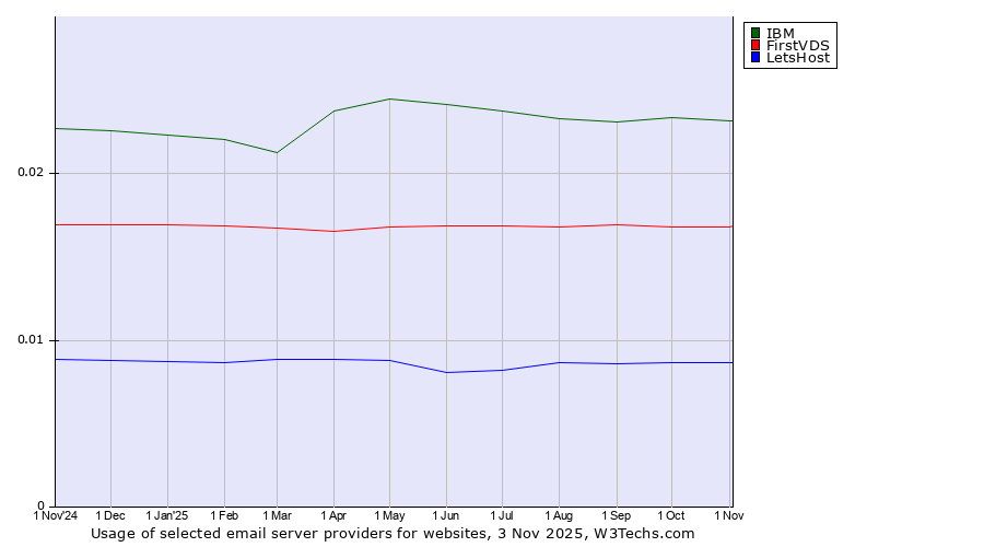 Historical trends in the usage of IBM vs. FirstVDS vs. LetsHost