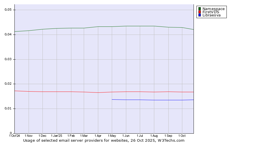 Historical trends in the usage of Namespace vs. FirstVDS vs. Libraesva