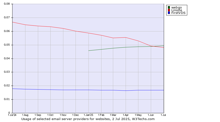Historical trends in the usage of webgo vs. Linode vs. FirstVDS