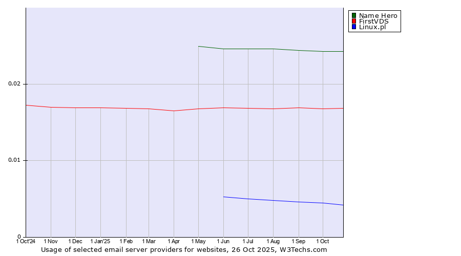 Historical trends in the usage of Name Hero vs. FirstVDS vs. Linux.pl