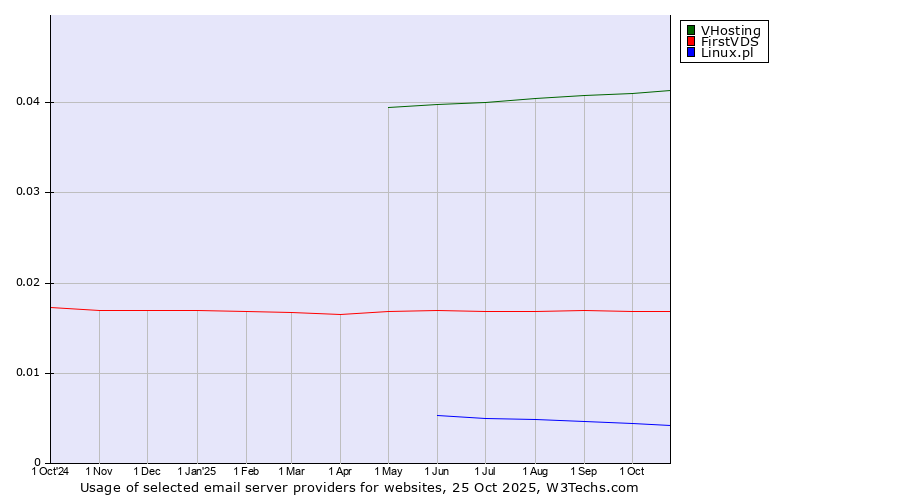 Historical trends in the usage of VHosting vs. FirstVDS vs. Linux.pl