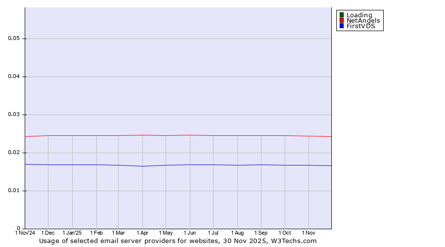 Historical trends in the usage of Loading vs. NetAngels vs. FirstVDS