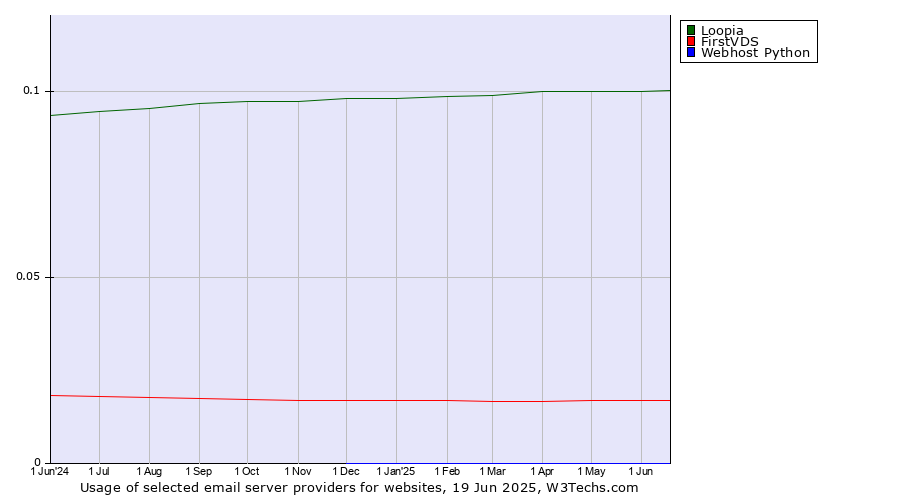 Historical trends in the usage of Loopia vs. FirstVDS vs. Webhost Python