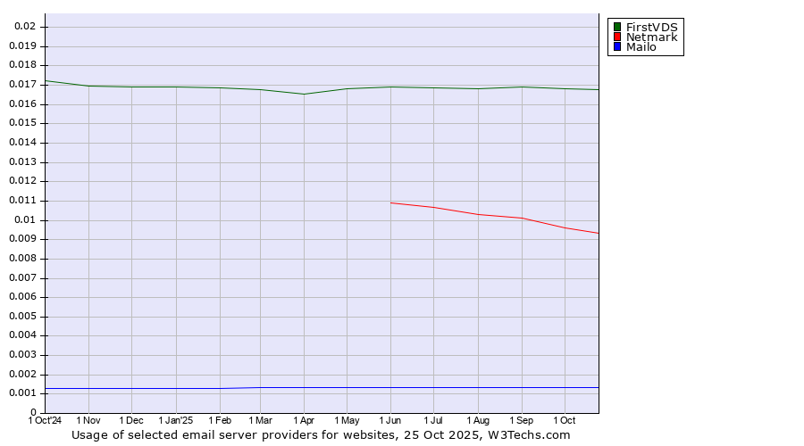 Historical trends in the usage of FirstVDS vs. Netmark vs. Mailo