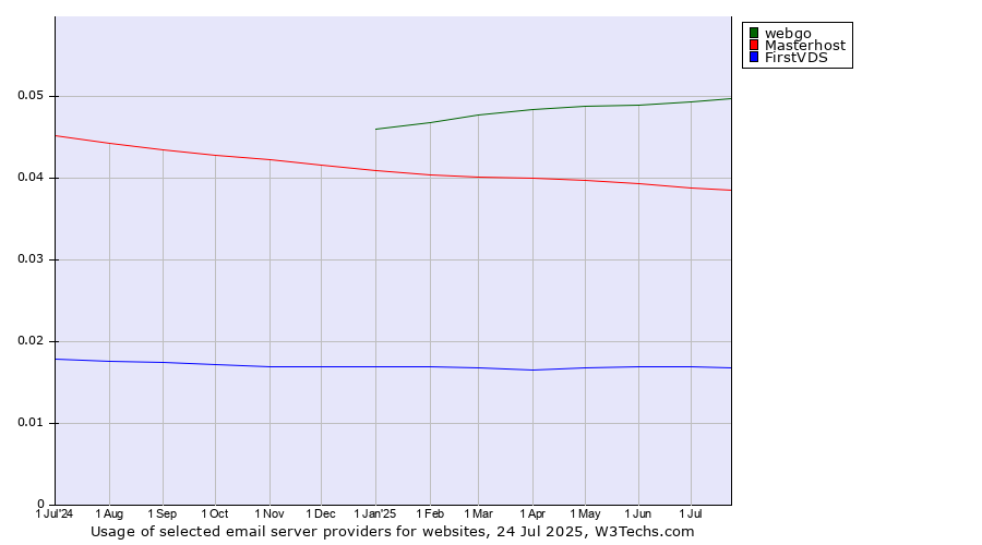 Historical trends in the usage of webgo vs. Masterhost vs. FirstVDS