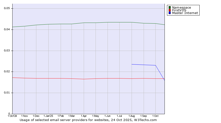 Historical trends in the usage of Namespace vs. Master Internet vs. FirstVDS