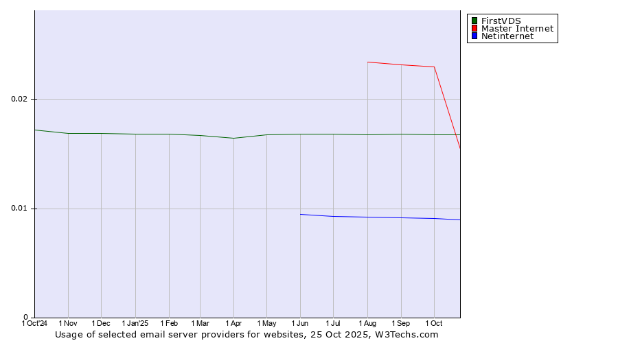 Historical trends in the usage of Master Internet vs. FirstVDS vs. Netinternet
