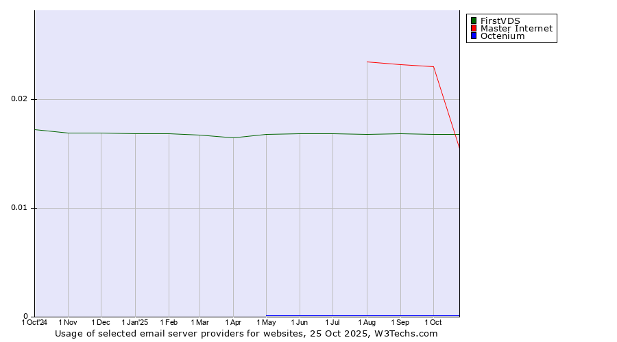 Historical trends in the usage of Master Internet vs. FirstVDS vs. Octenium