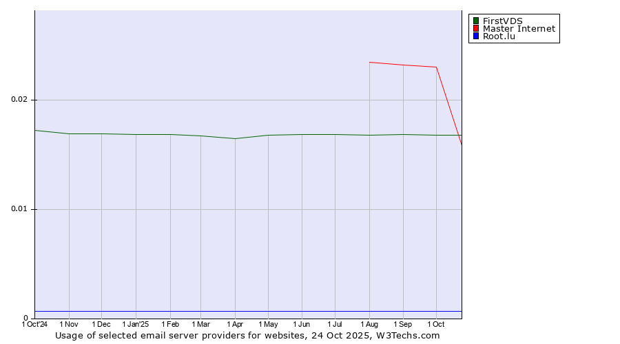 Historical trends in the usage of Master Internet vs. FirstVDS vs. Root.lu