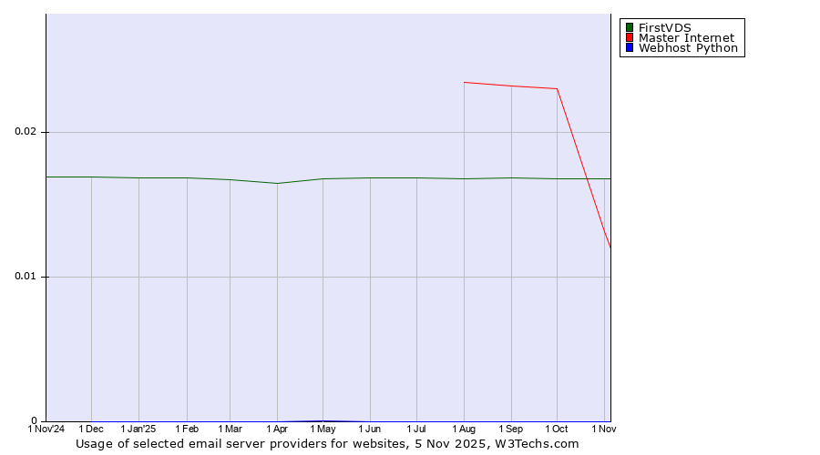 Historical trends in the usage of FirstVDS vs. Master Internet vs. Webhost Python