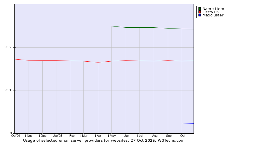 Historical trends in the usage of Name Hero vs. FirstVDS vs. Maxcluster
