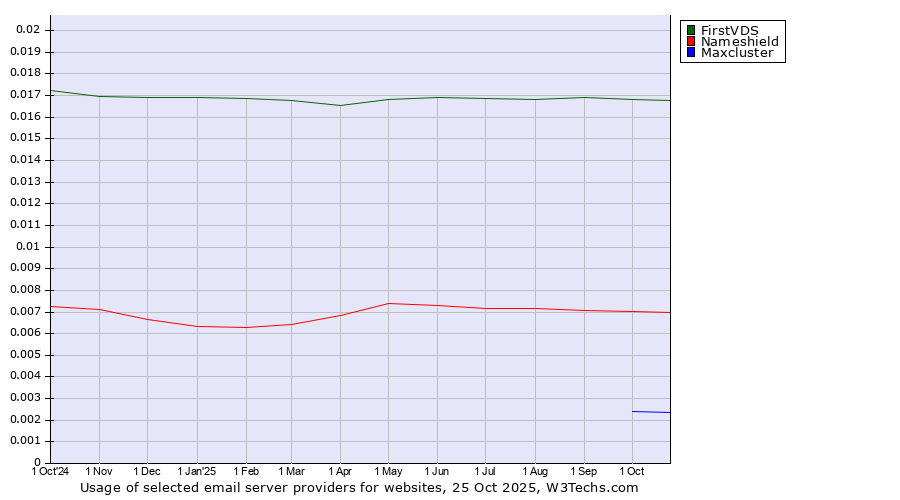 Historical trends in the usage of FirstVDS vs. Nameshield vs. Maxcluster