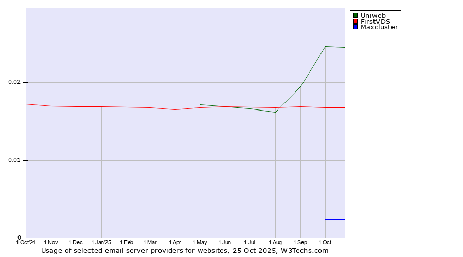 Historical trends in the usage of Uniweb vs. FirstVDS vs. Maxcluster
