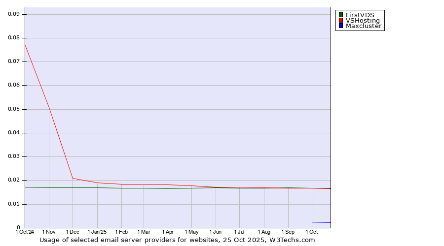 Historical trends in the usage of FirstVDS vs. VSHosting vs. Maxcluster