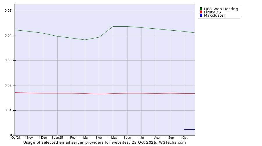 Historical trends in the usage of H88 Web Hosting vs. FirstVDS vs. Maxcluster