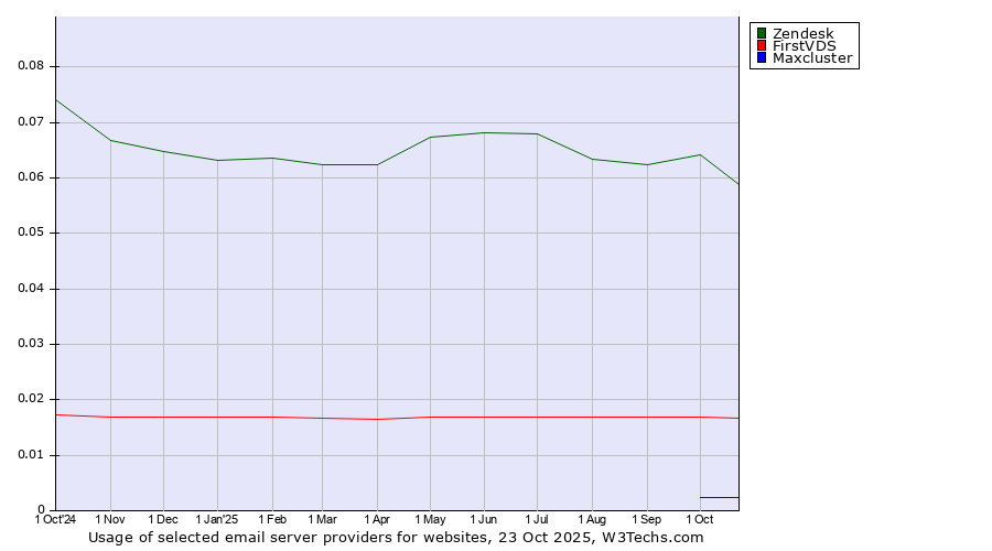 Historical trends in the usage of Zendesk vs. FirstVDS vs. Maxcluster