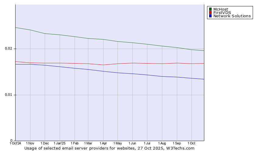 Historical trends in the usage of McHost vs. FirstVDS vs. Network Solutions