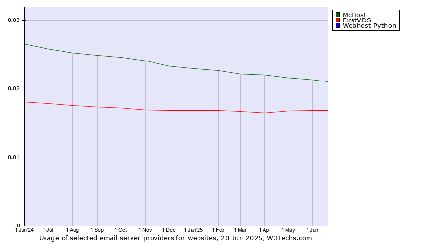 Historical trends in the usage of McHost vs. FirstVDS vs. Webhost Python