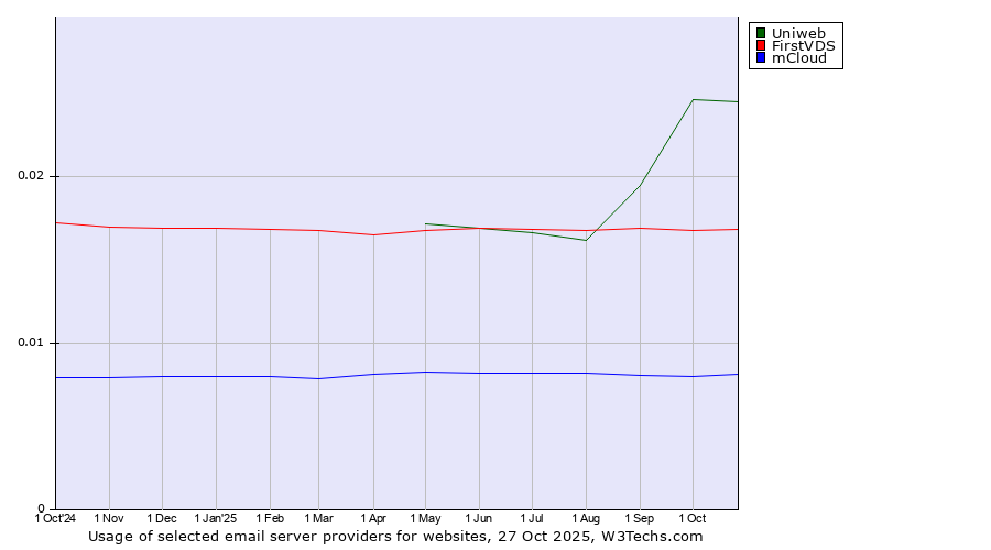 Historical trends in the usage of Uniweb vs. FirstVDS vs. mCloud