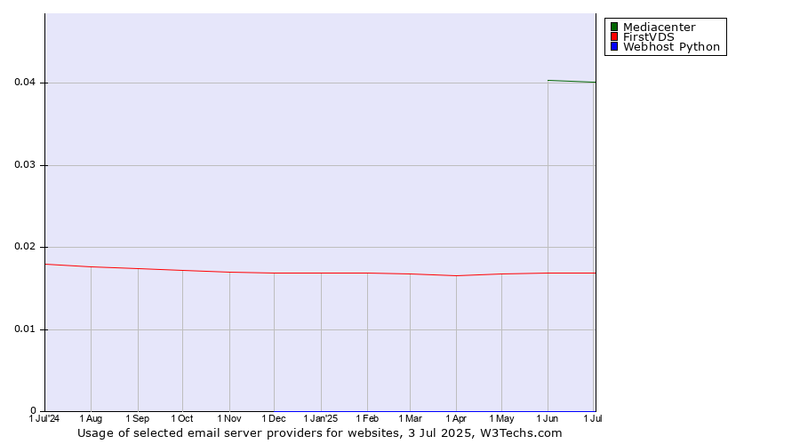 Historical trends in the usage of Mediacenter vs. FirstVDS vs. Webhost Python