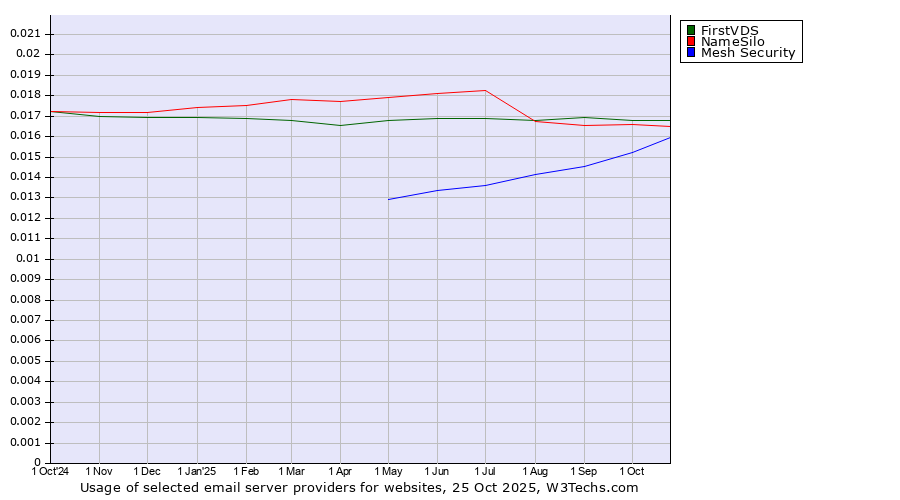 Historical trends in the usage of FirstVDS vs. NameSilo vs. Mesh Security