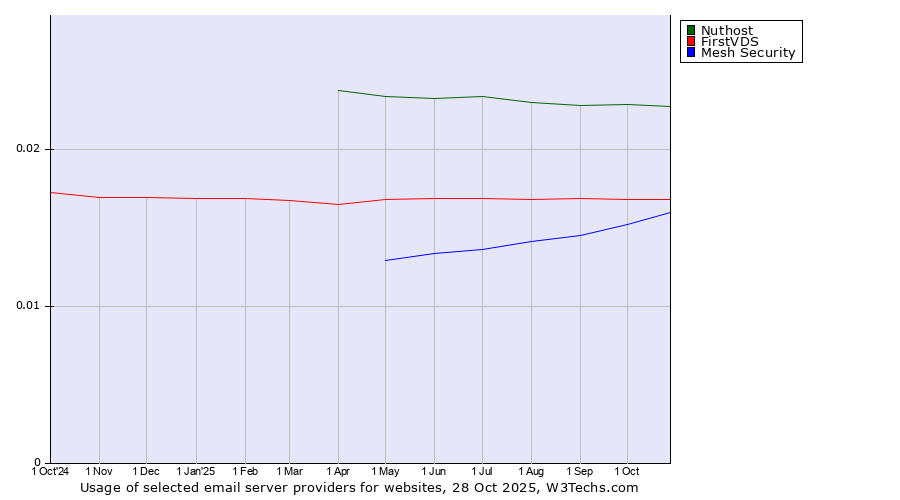 Historical trends in the usage of Nuthost vs. FirstVDS vs. Mesh Security